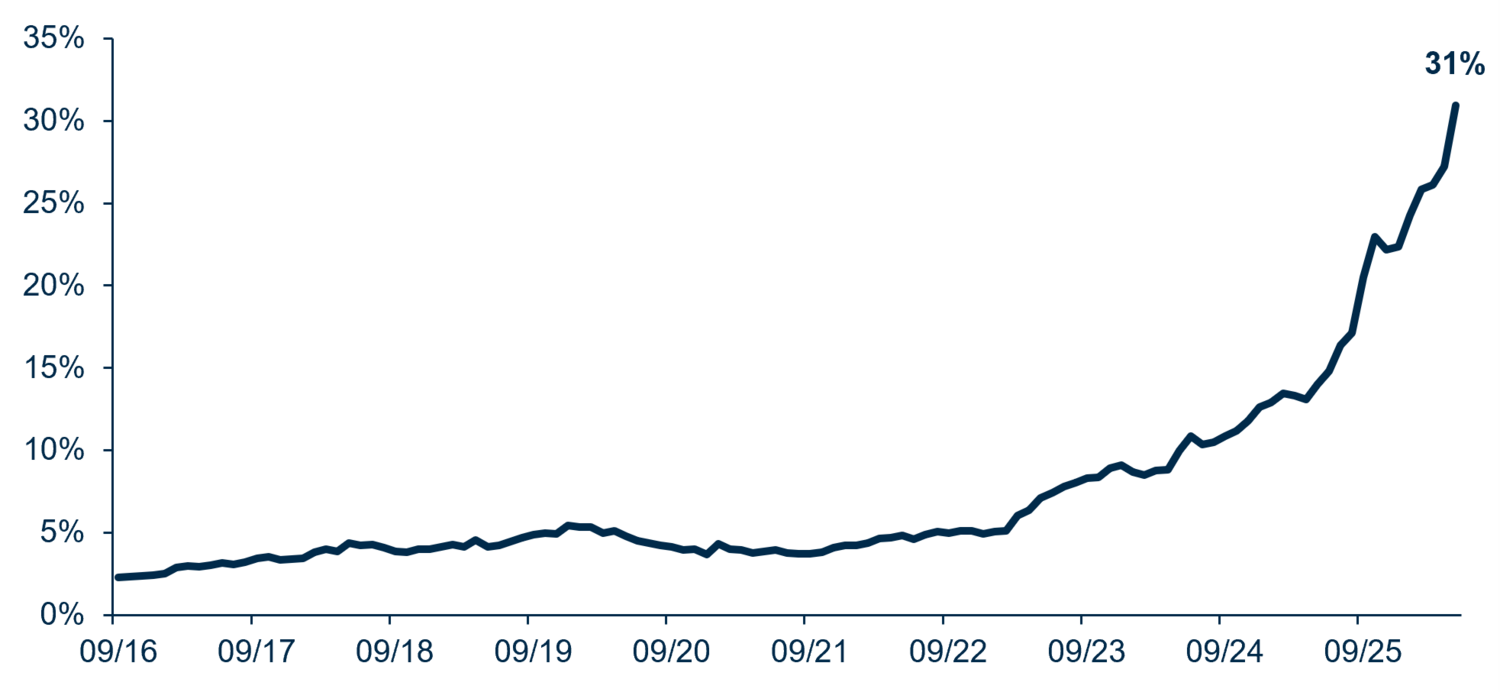 AI-linked portion of the global convertible bond market